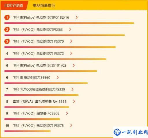 苏宁618小家电悟空榜：九阳、飞科势头强劲，霸屏单品销量榜