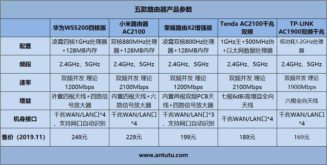 五款百元千兆路由器横评：华为/小米/荣耀谁最强？