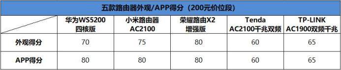 五款百元千兆路由器横评：华为/小米/荣耀谁最强？