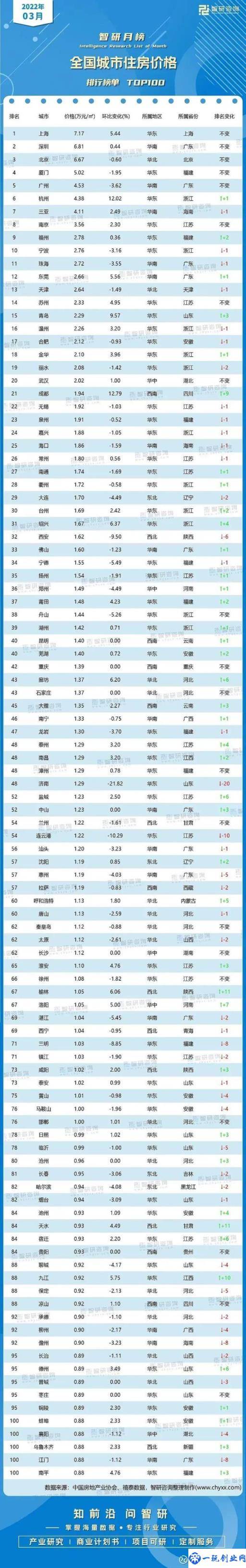 全国各地房价一览表2022(全国100个城市房价排名)