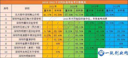 深圳私立学校排名及学费(深圳比较好的私立学校)