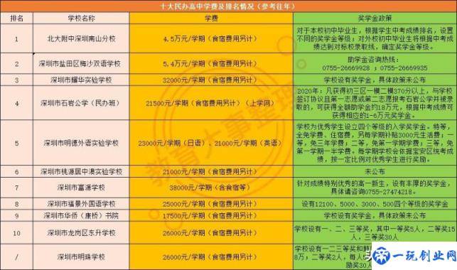 深圳私立学校排名及学费(深圳比较好的私立学校)