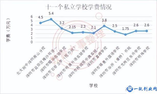 深圳私立学校排名及学费(深圳比较好的私立学校)