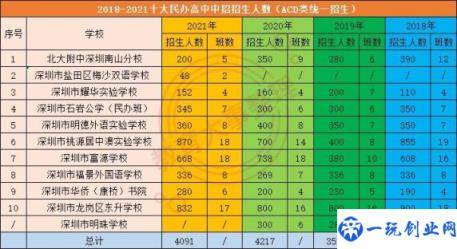 深圳私立学校排名及学费(深圳比较好的私立学校)