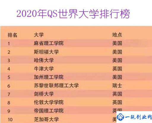 这六所大学才是世界最厉害的大学，同时登上四大排行榜前十位