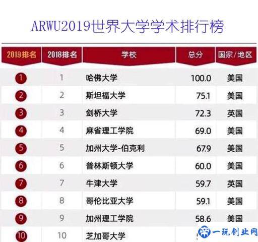 这六所大学才是世界最厉害的大学，同时登上四大排行榜前十位