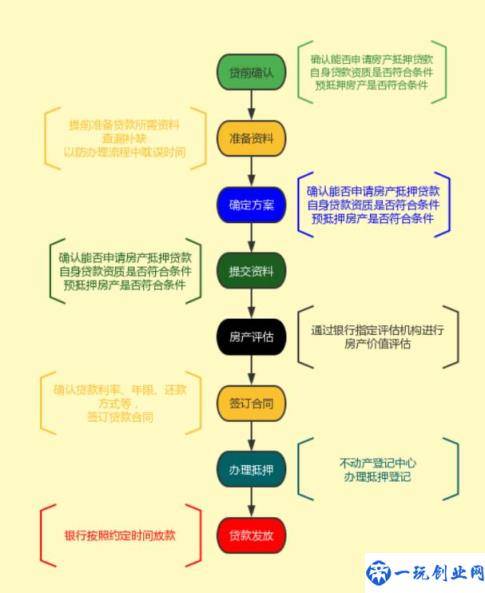 房产抵押贷款的办理流程和知识点(房产抵押需要什么材料)