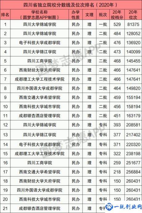 全国最好的独立学院排名一览表（比较好的独立学院有哪些）