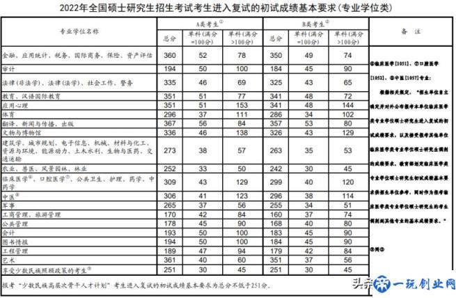 研究生国家线2022（考研分数国家线公布）