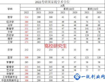 研究生国家线2022（考研分数国家线公布）