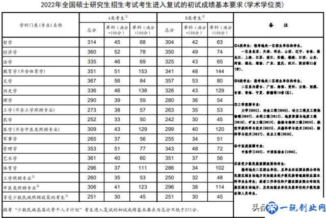 研究生国家线2022（考研分数国家线公布）