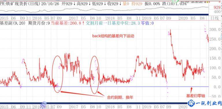 为什么反向市场结构的品种适合长线做多(反向市场名词解释)