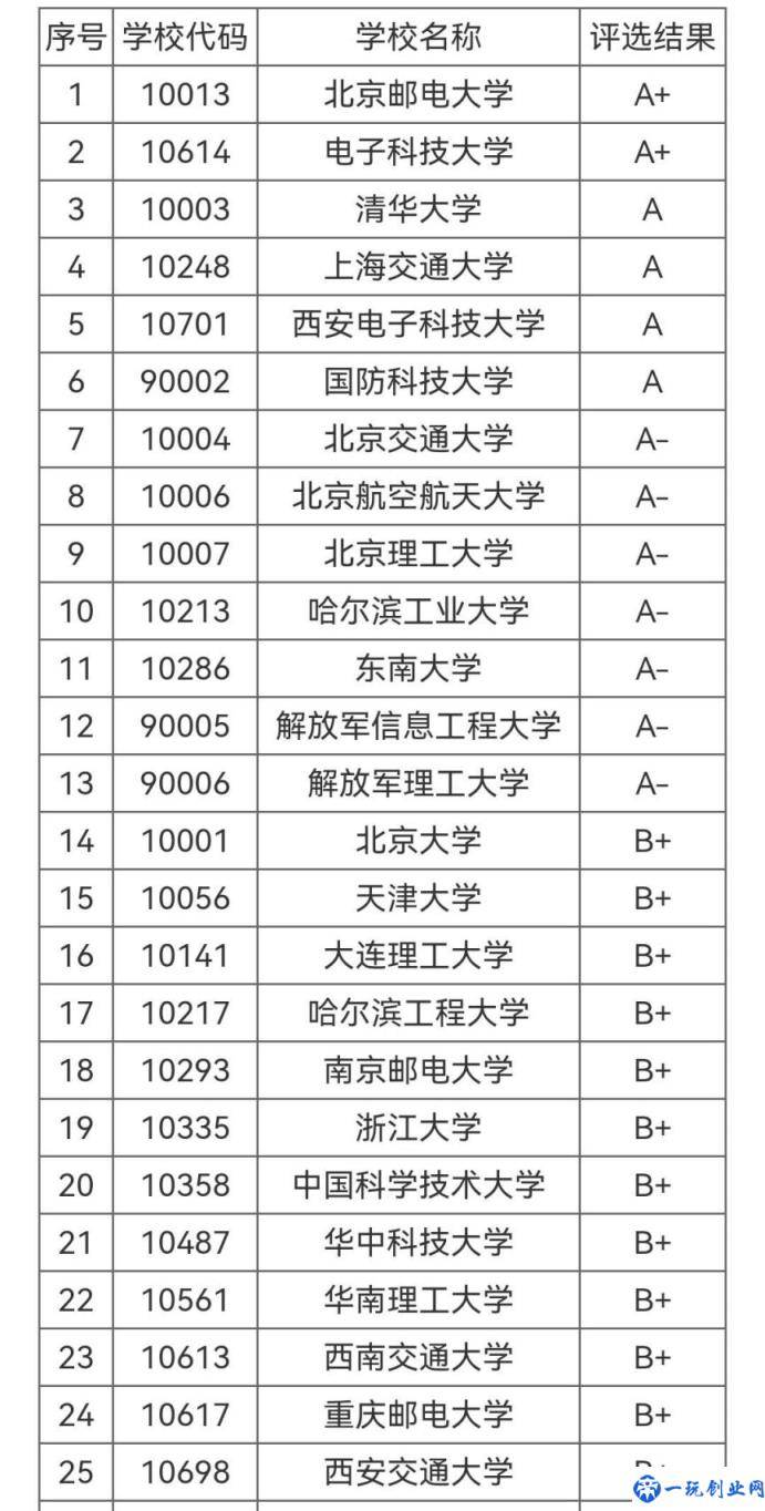 2023年考研学校怎么选（本科生考研方向及专业学校）