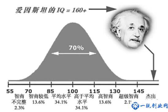 智商105是什么水平（智商是怎么测出来的）