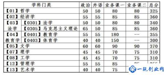 大连理工大学研究生分数线(2022年复试分数线公布)