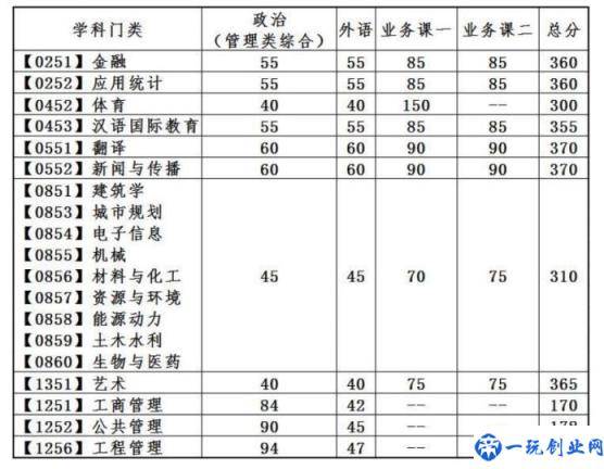 大连理工大学研究生分数线(2022年复试分数线公布)