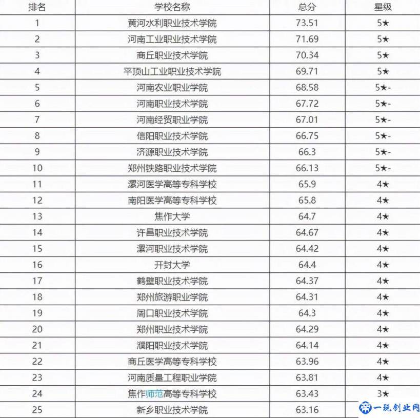 2022河南省职业技术学校排行榜(河南职业技术学院有哪些？