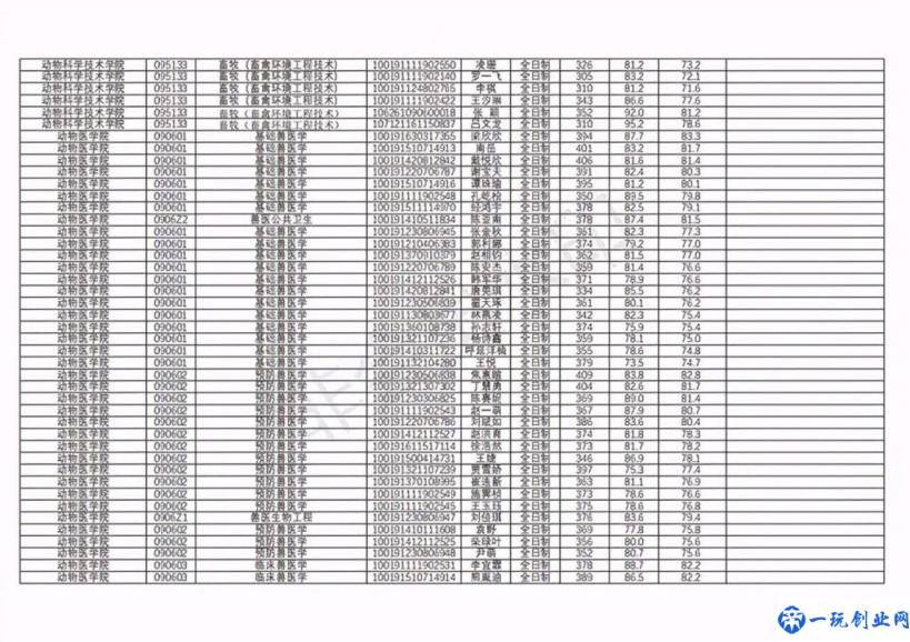 动物医学专业大学排名及录取分数线（动物专业比较好的大学有哪些）