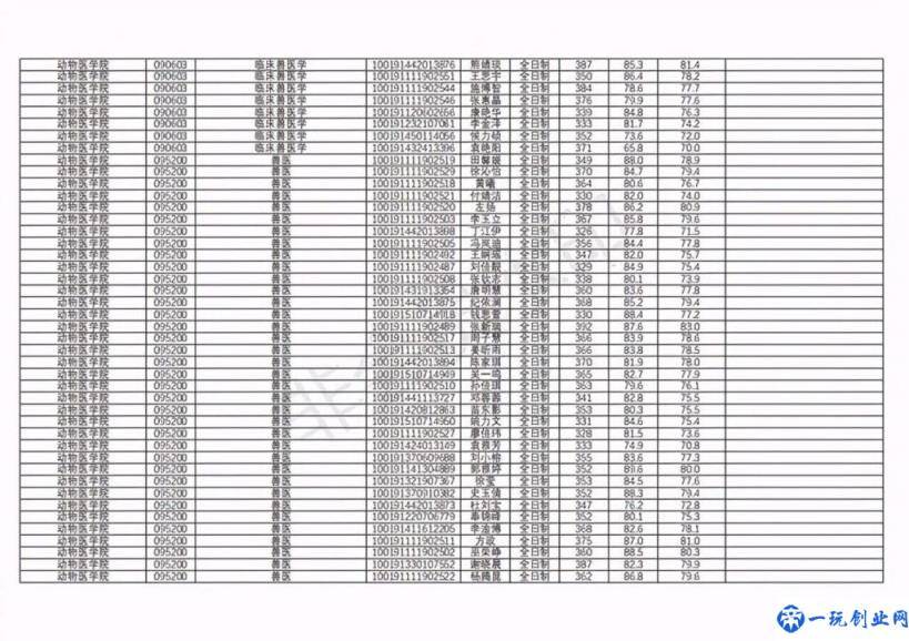 动物医学专业大学排名及录取分数线（动物专业比较好的大学有哪些）