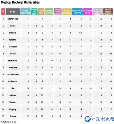 加拿大大学排名一览表(加拿大前十大学排名)