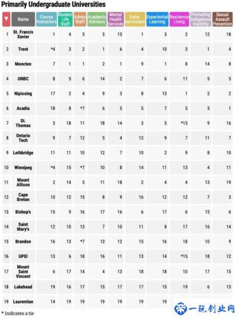 加拿大大学排名一览表(加拿大前十大学排名)