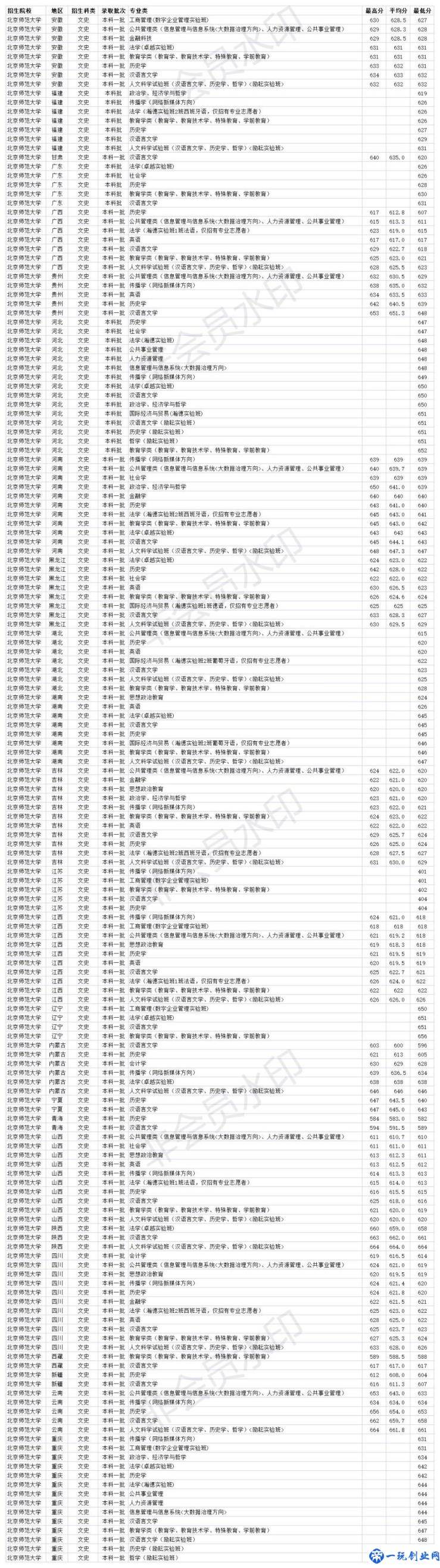 北京师范大学分数线2020(北京师范大学2020年各省各专业录取分数线)