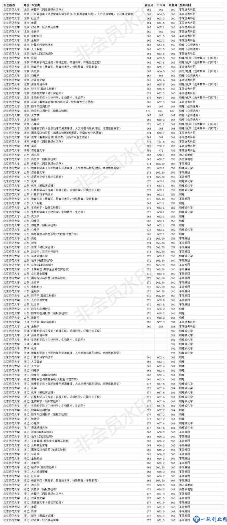 北京师范大学分数线2020(北京师范大学2020年各省各专业录取分数线)