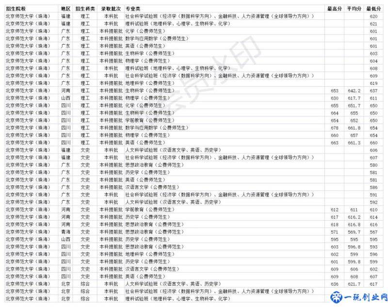 北京师范大学分数线2020(北京师范大学2020年各省各专业录取分数线)