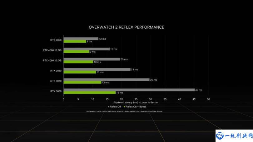 《守望先锋》“归来”发布(NVIDIA Reflex 为 GeForce 玩家带来高达 60% 的延迟降低)