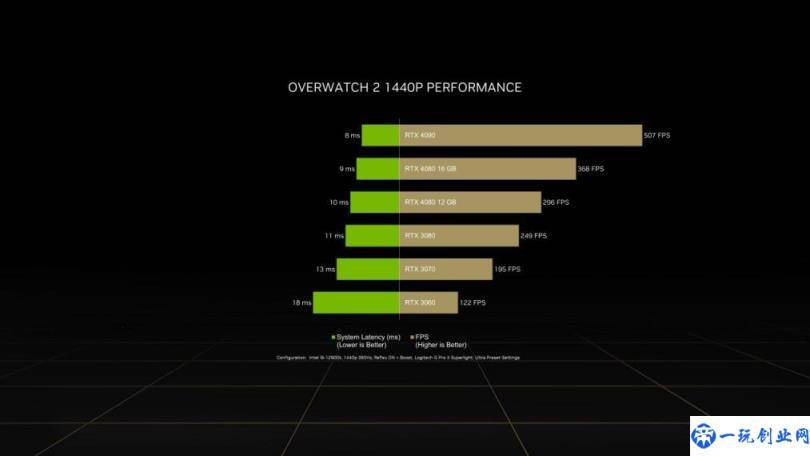 《守望先锋》“归来”发布(NVIDIA Reflex 为 GeForce 玩家带来高达 60% 的延迟降低)