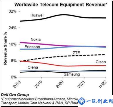 Dell\\'Oro 报告：2022 年上半年全球电信设备市场增长放缓(华为第一)