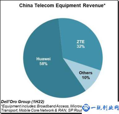 Dell\\'Oro 报告：2022 年上半年全球电信设备市场增长放缓(华为第一)