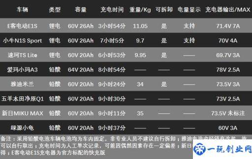 行将所智 八款热销电动车横评电池对比