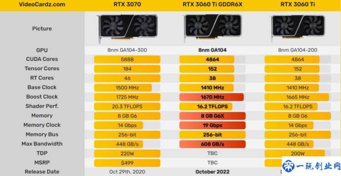 英伟达 RTX 3060 Ti GDDR6X 公版显卡曝光(约 2900 元)