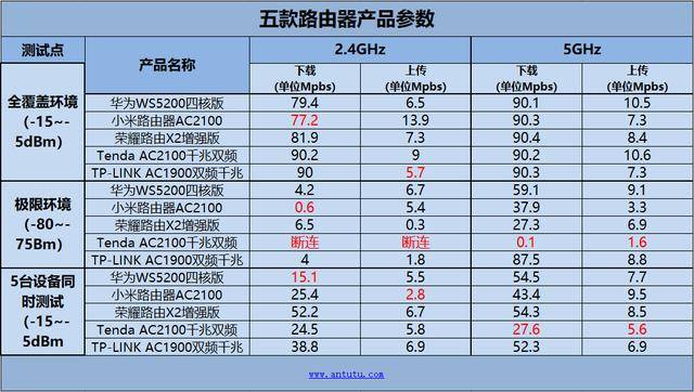 五款百元千兆路由器横评：华为/小米/荣耀谁最强？