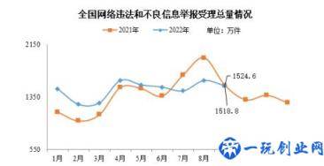 网信办：9 月全国受理网络违法和不良信息举报 1518.8 万件(同比下降 0.4%)