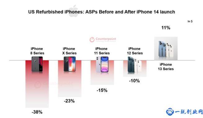 分析师：苹果翻新 iPhone 13 在 14 系列发布后平均价格上涨 11%