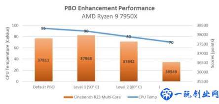 华硕主板独家功能：大幅降低 AMD 锐龙 7000 系列 CPU 温度(性能损失几乎为 0)