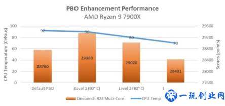 华硕主板独家功能：大幅降低 AMD 锐龙 7000 系列 CPU 温度(性能损失几乎为 0)