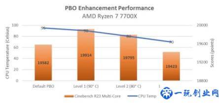 华硕主板独家功能：大幅降低 AMD 锐龙 7000 系列 CPU 温度(性能损失几乎为 0)