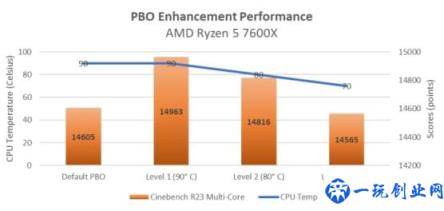 华硕主板独家功能：大幅降低 AMD 锐龙 7000 系列 CPU 温度(性能损失几乎为 0)