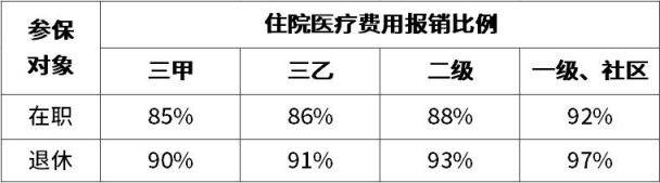 医保到底要交多少？报销怎么算？一篇带你看明白