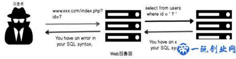 SQL注入及危害、防御手段的处理方法