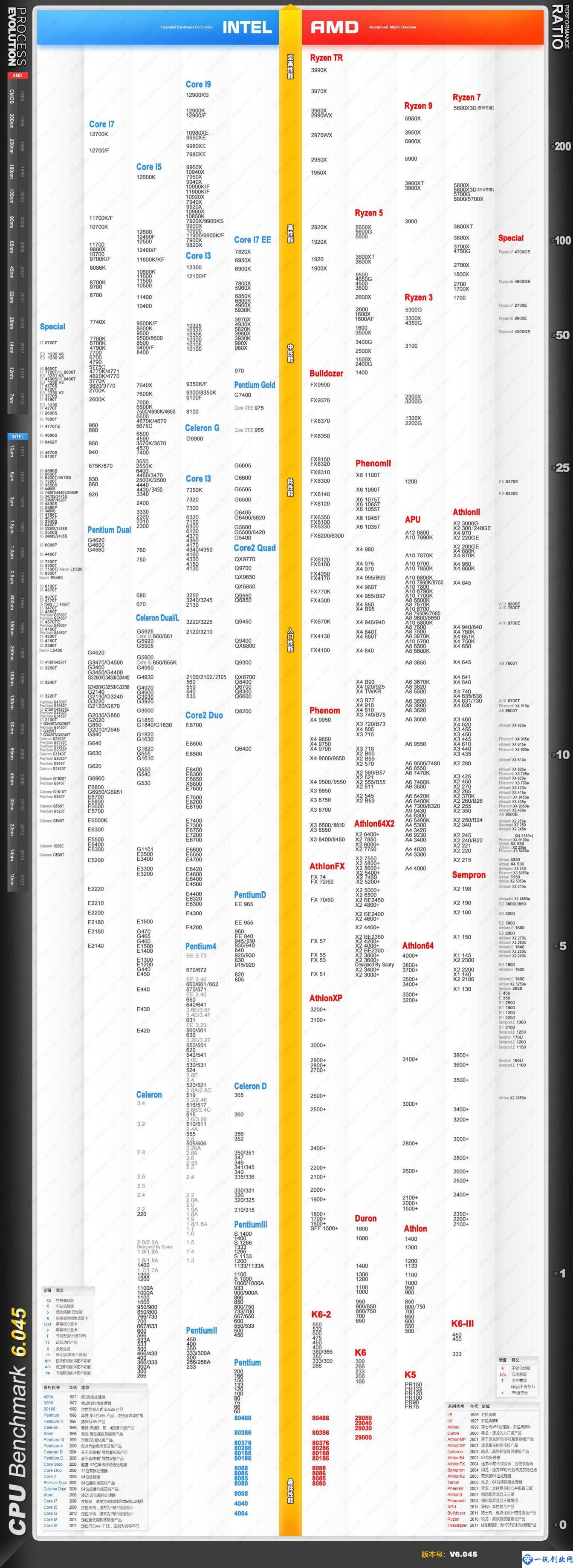 CPU性能天梯图2022年10月最新版 CPU天梯图2022年10月