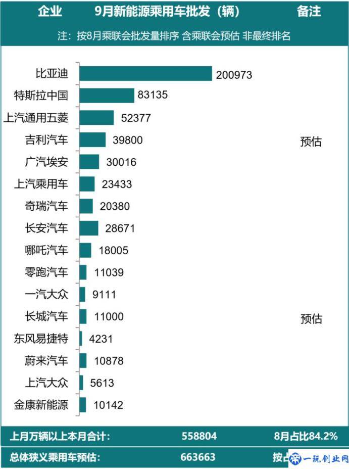 乘联会：预估 9 月新能源乘用车厂商批发销量 66.4 万辆(比亚迪超 20 万辆稳居第一)