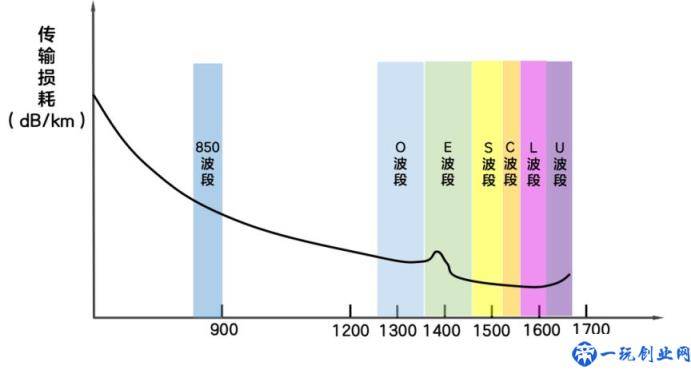 光通信的 3 个波段新秀(还不知道吗？)