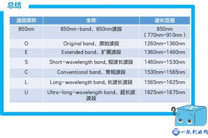 光通信的 3 个波段新秀(还不知道吗？)