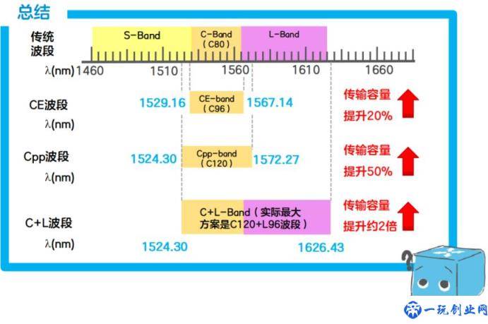 光通信的 3 个波段新秀(还不知道吗？)