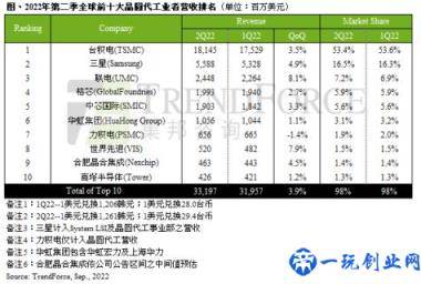 台积电难以复制：整合全球近 400 家顶级供应商(专利申请量超 7.5 万件)