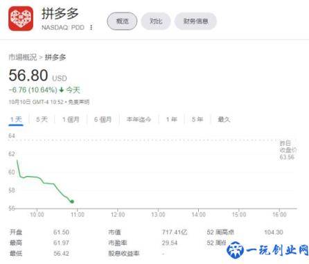 美股开盘(热门中概股多数下跌：B站、拼多多跌超 10%)